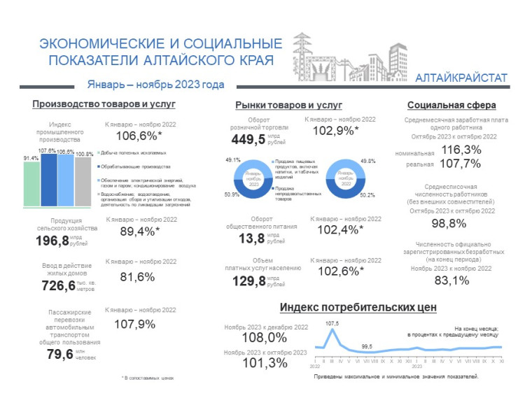 Социально-экономическое положение Алтайского края в январе - ноябре 2023 года.